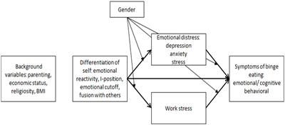 Exploring the relationship between binge eating and differentiation of self: the mediating role of emotional distress and work stress